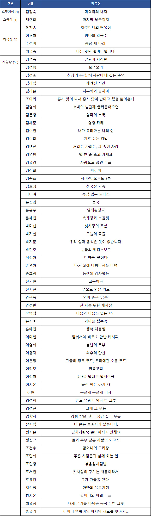 구분 이름 작품명 오뚜기상 (1) 김정숙 으뜸상 (1) 채연희  미역국의 내력 마지막 부추김치 윤찬송 아주머니의 떡볶이 이경화 화목상 (4) 주선미 엄마와 칼국수 통닭 세 마리 최옥숙 나는 맛탕 할머니입니다! 김경숙 사랑상 (58) 김경영 떨림과 자장면 모녀요리 김경호 김라영 천상의 음식, '돼지갈비'에 깃든 추억 김라온 새겨진 시간 시루떡과 동치미 조아라 김명희 홍시 맛이 나서 홍시 맛이 난다고 했을 뿐이온데 김문영 김세훈 김수연 김수희 김연선 김영인 김유경 김정화 김준호 김효정 나비야 문선경 문윤수 문혜연 박미선 박지현 박지훈 박진호 석성아 호박이 넝쿨째 굴러들어오면 엄마의 누룩 영영 카레 내가 요리하는 나의 삶 지조 있는 김밥 커리든 카레든, 그 속엔 사랑 밥 한 술 뜨고 가세요 사랑으로 끓인 수프 파김치 사이렌, 오늘도 3분 청국장 가족 종점 없는 도나스 콩국 달래된장국 육개장과 초콜릿 첫사랑의 조합 오늘의 국물 우리 엄마 음식은 맛이 없습니다. 눈물의 튀김소보로 미역국, 끓이다 손은아 마흔 살에 타임머신을 타면 송효림 신기현 신서현 안은숙 안정란 오숙정 유지호 윤예진 동생의 감자볶음 고등어국 덤으로 얻은 위로 엄마 손은 '금손' 산자를 위한 제사상 마음과 마음을 잇는 요리 가마솥 협주곡 행복 대물림 이다빈 멈춰서야 비로소 만난 레시피 이영희 이윤재 봄날의 두부 최후의 만찬 이은정 그들의 정크 푸드, 우리에겐 소울 푸드 이정모 이정화 이지은 연결고리 #나를 달래준 딜계란국 급식 먹는 아기 새 둥글게 둥글게 피자 팔도 유람 미역국 한 그릇 그때 그 우동 이현 임선희 임성현 임향자 장서영 강황 밥을 짓다, 생강 꽃 피우듯 이 분은 보호자가 없습니다. 정지은 정진규 김치계란죽 뿐이어서 미안해요 물과 두부 같은 사람이 되고자 조건우 할머니의 오리탕 조말희 좋은 사람들과 함께 하는 일 조민영 볶음김치김밥 조서연 첫사랑의 쿠키는 처음이라서 조용찬 지선정 천지윤 최유정 홍유기 그가 가출을 했다. 아빠의 불고기햄 할머니의 마법 수프 내게 온기를 나눠준 콩국수 한 그릇 어머니 떡볶이의 마지막 재료를 찾아서......